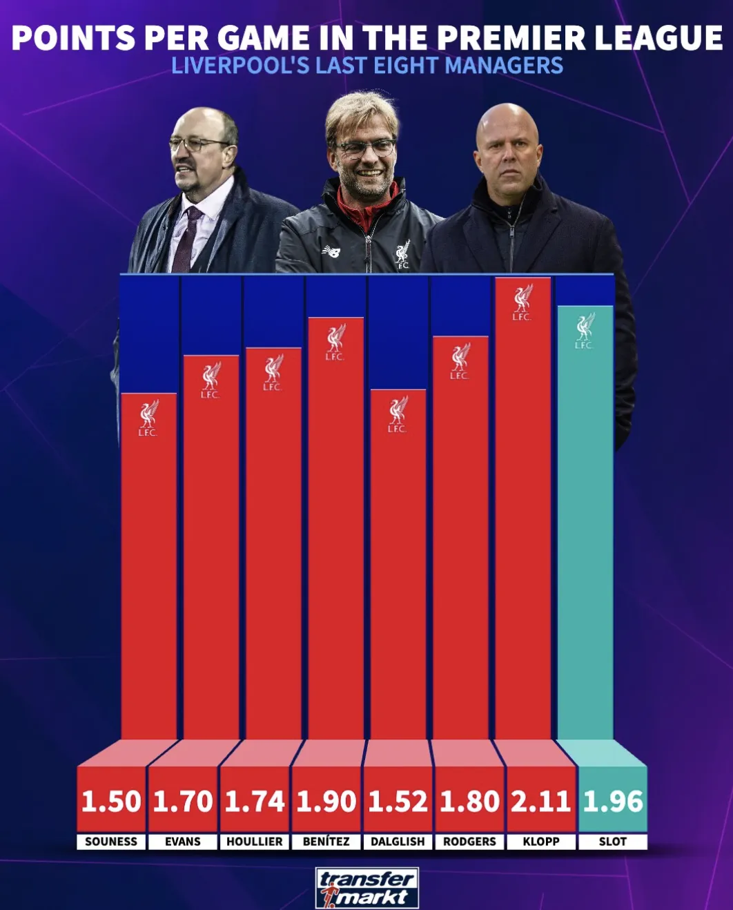 利物浦近八位主帅英超场均积分榜：克洛普居首；斯洛特第二